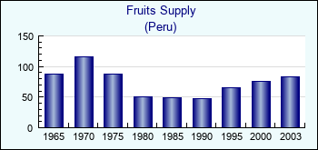 Peru. Fruits Supply