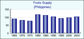 Philippines. Fruits Supply