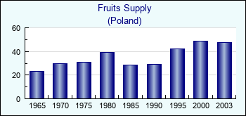 Poland. Fruits Supply