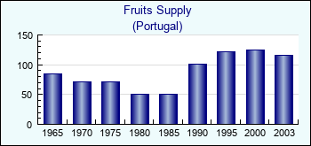 Portugal. Fruits Supply