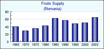 Romania. Fruits Supply