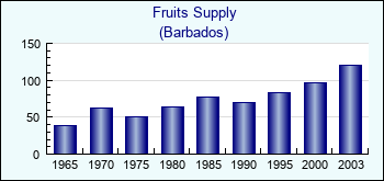 Barbados. Fruits Supply
