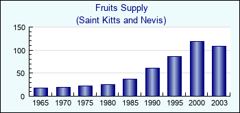 Saint Kitts and Nevis. Fruits Supply
