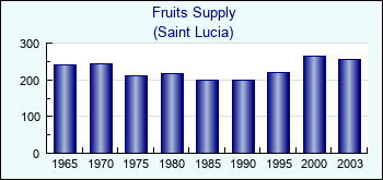Saint Lucia. Fruits Supply