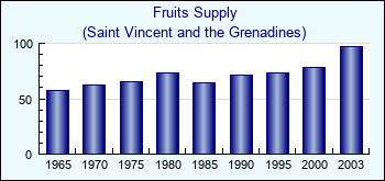 Saint Vincent and the Grenadines. Fruits Supply