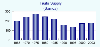 Samoa. Fruits Supply