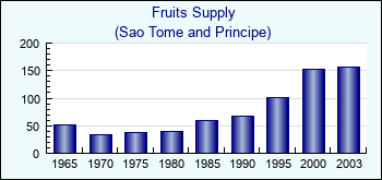 Sao Tome and Principe. Fruits Supply