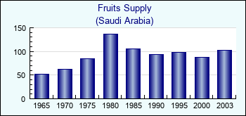 Saudi Arabia. Fruits Supply