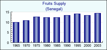 Senegal. Fruits Supply
