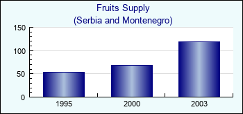 Serbia and Montenegro. Fruits Supply