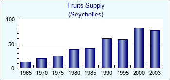 Seychelles. Fruits Supply