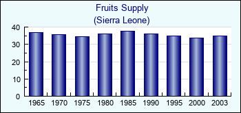 Sierra Leone. Fruits Supply