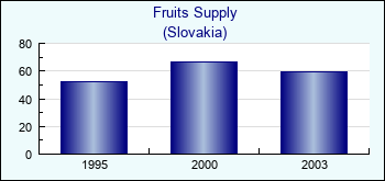 Slovakia. Fruits Supply