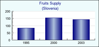 Slovenia. Fruits Supply