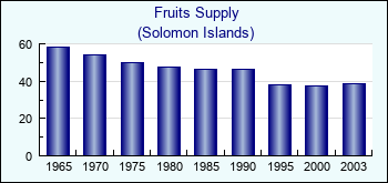 Solomon Islands. Fruits Supply