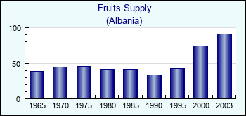 Albania. Fruits Supply