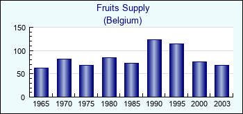 Belgium. Fruits Supply
