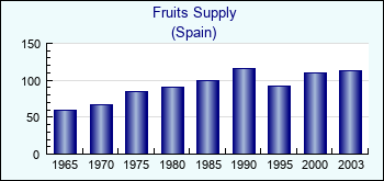 Spain. Fruits Supply