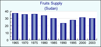 Sudan. Fruits Supply
