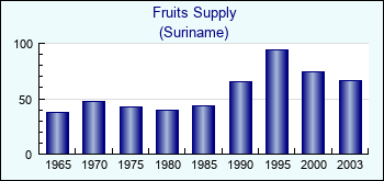 Suriname. Fruits Supply
