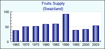 Swaziland. Fruits Supply