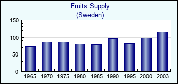Sweden. Fruits Supply