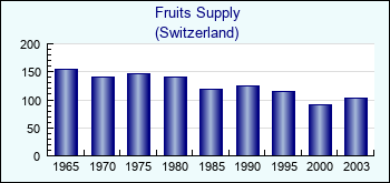 Switzerland. Fruits Supply