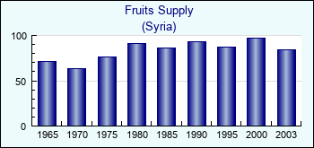 Syria. Fruits Supply