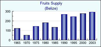 Belize. Fruits Supply