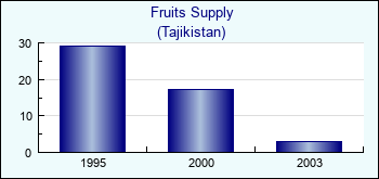 Tajikistan. Fruits Supply