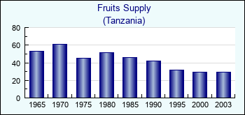 Tanzania. Fruits Supply