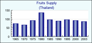 Thailand. Fruits Supply
