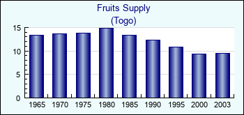 Togo. Fruits Supply