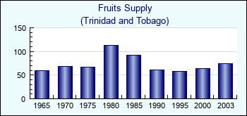 Trinidad and Tobago. Fruits Supply