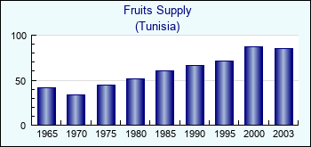 Tunisia. Fruits Supply