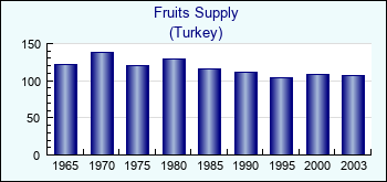 Turkey. Fruits Supply