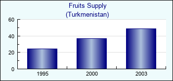 Turkmenistan. Fruits Supply