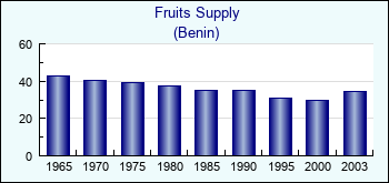 Benin. Fruits Supply