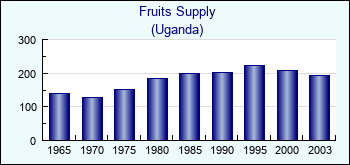 Uganda. Fruits Supply