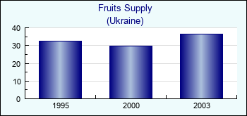 Ukraine. Fruits Supply