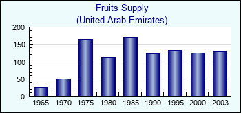United Arab Emirates. Fruits Supply