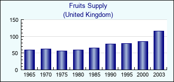 United Kingdom. Fruits Supply