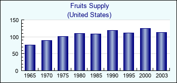 United States. Fruits Supply