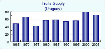 Uruguay. Fruits Supply