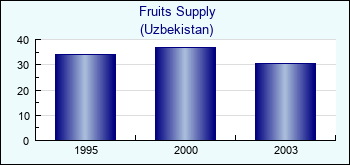 Uzbekistan. Fruits Supply
