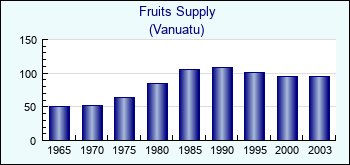 Vanuatu. Fruits Supply