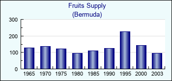 Bermuda. Fruits Supply
