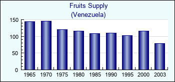 Venezuela. Fruits Supply