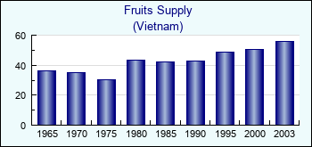 Vietnam. Fruits Supply
