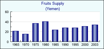 Yemen. Fruits Supply